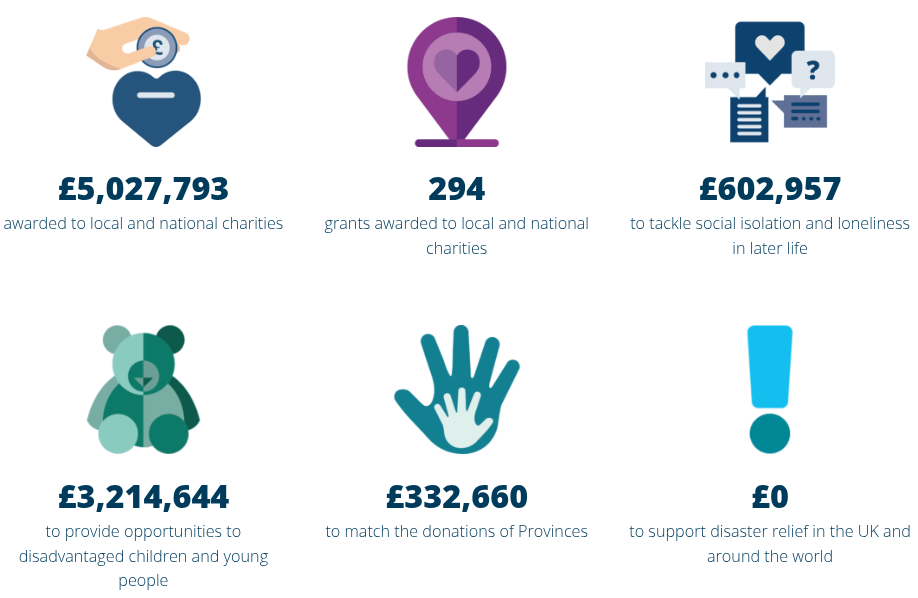 Freemasonry and charity - grants made by the masonic charitable foundation in 2024